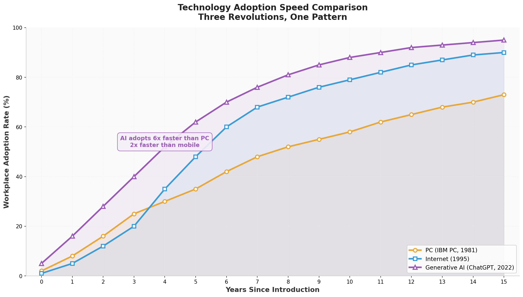 Adoption curves comparing PC, Internet, and AI
