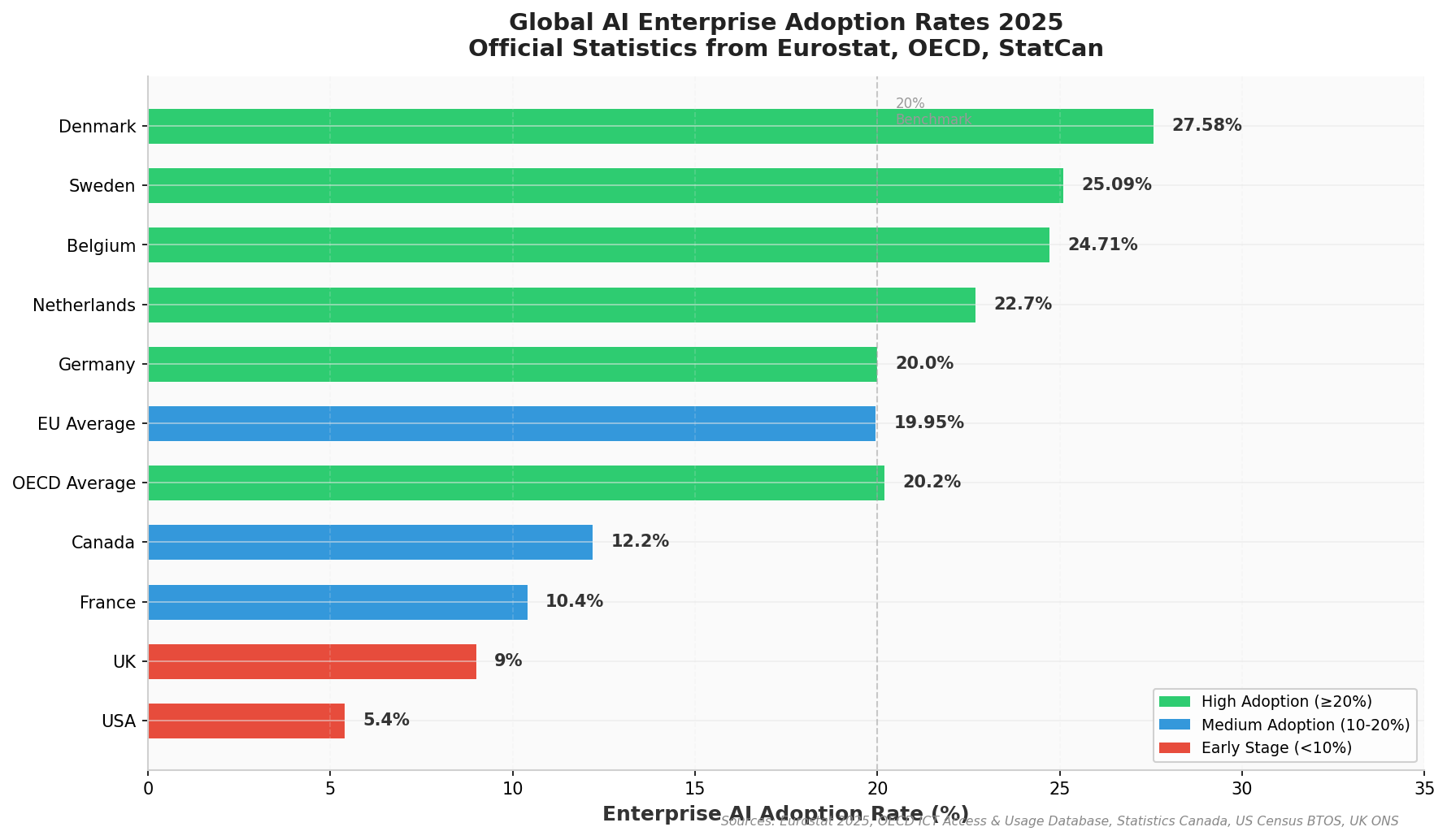 Global AI enterprise adoption rates by country