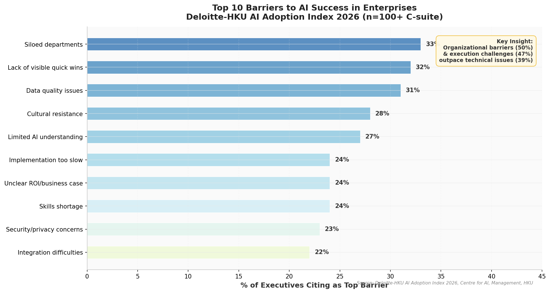 Top barriers to AI success