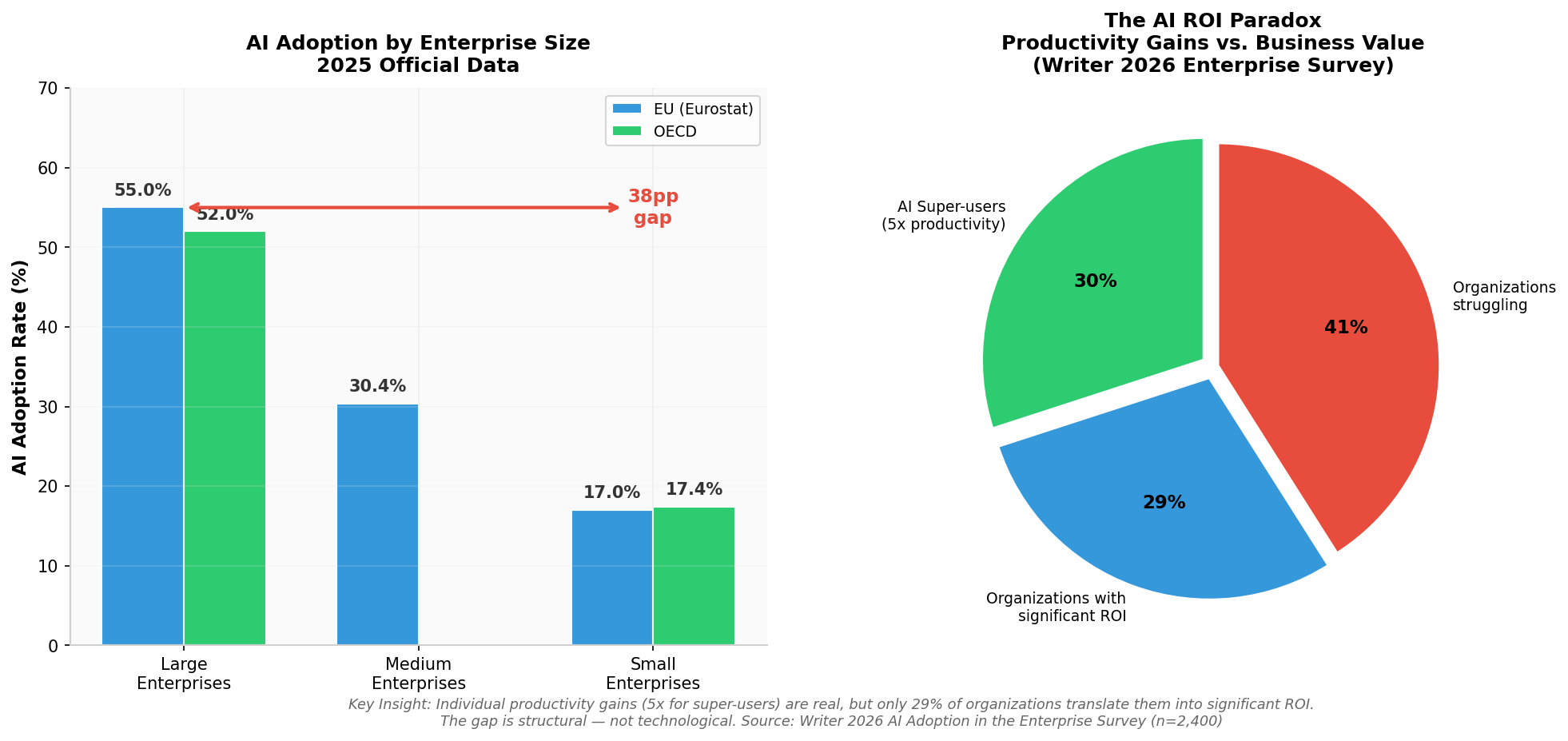 AI adoption size gap and ROI paradox